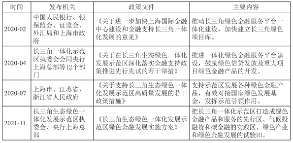 表3 長(zhǎng)三角綠色金融領(lǐng)域重要政策文件梳理 表3 長(zhǎng)三角綠色金融領(lǐng)域重要政策文件梳理