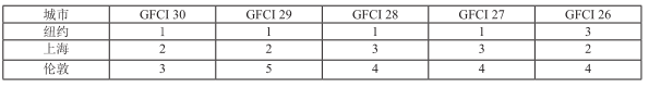 表4 上海在近5期GFCI中金融科技指數(shù)排名 表4 上海在近5期GFCI中金融科技指數(shù)排名