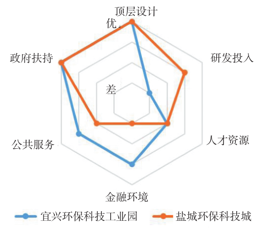 宜興環保科技工業園、鹽城環保科技城創新創業資源環境比較 宜興環??萍脊I園、鹽城環??萍汲莿撔聞摌I資源環境比較