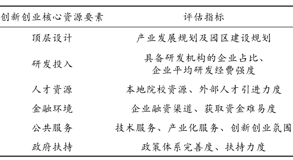 中國典型環保產業園區創新創業資源環境比較分析 中國典型環保產業園區創新創業資源環境比較分析