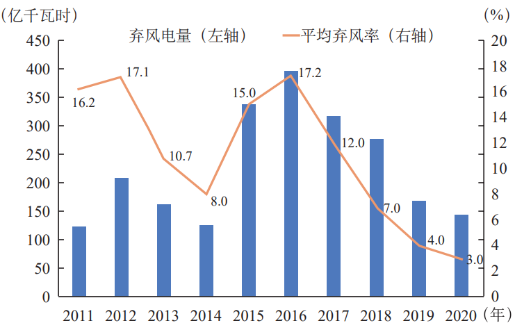 低碳能源轉型下,我國風電產業發展面臨的3大挑戰與4大對策 低碳能源轉型下,我國風電產業發展面臨的3大挑戰與4大對策