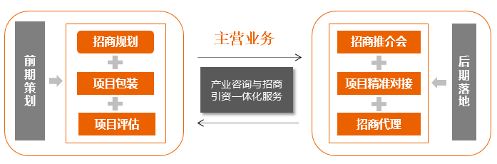 中機院招商規(guī)劃主營業(yè)務(wù)