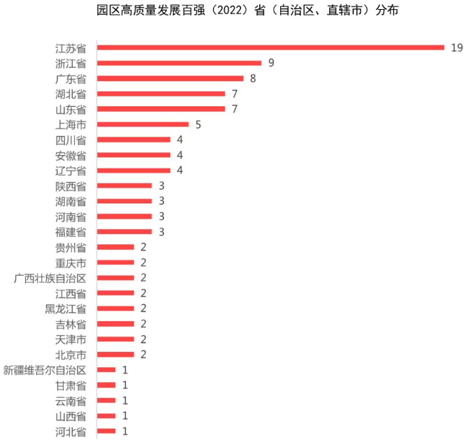 2022園區高質量發展百強(2022)省(自治區、直轄市)分布 2022園區高質量發展百強(2022)省(自治區、直轄市)分布