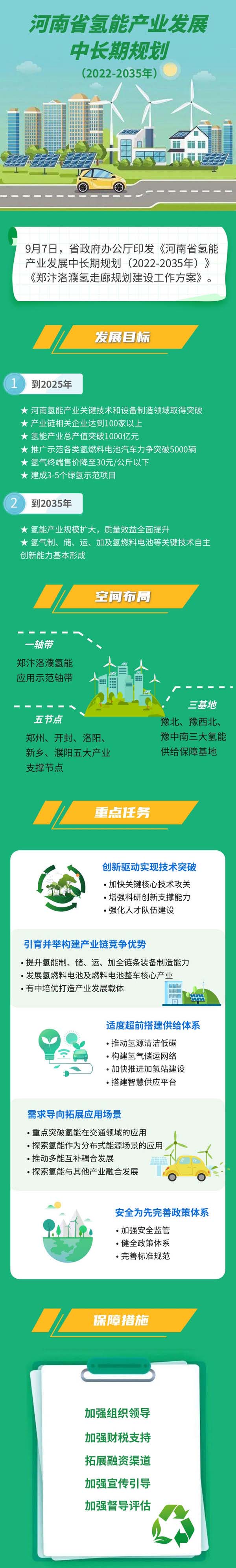 一圖讀懂丨河南省氫能產(chǎn)業(yè)發(fā)展中長期規(guī)劃(2022-2035年) 一圖讀懂丨河南省氫能產(chǎn)業(yè)發(fā)展中長期規(guī)劃(2022-2035年)