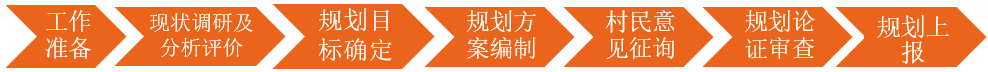 村莊規劃編制流程 村莊規劃編制流程