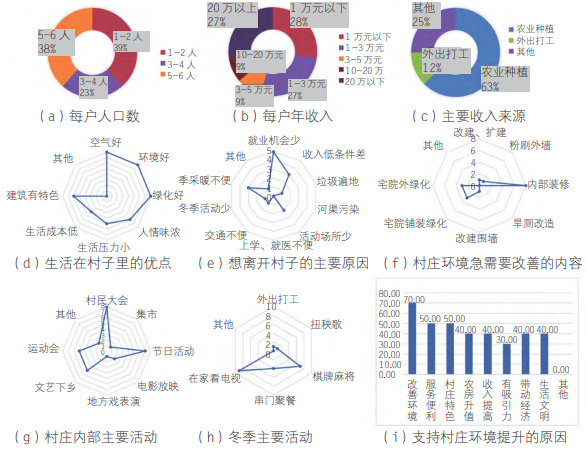 紅光村調(diào)研問卷數(shù)據(jù)統(tǒng)計(jì)結(jié)果 紅光村調(diào)研問卷數(shù)據(jù)統(tǒng)計(jì)結(jié)果