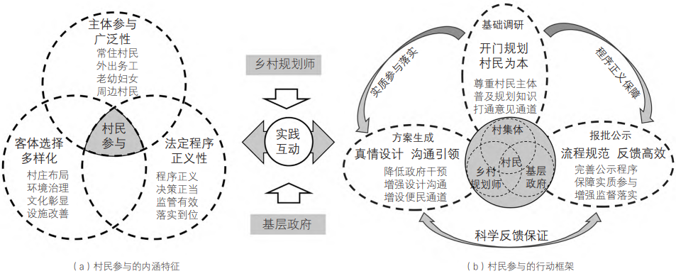 圖 1? 村民參與實(shí)用性村莊規(guī)劃編制的“三位一體”行動(dòng)框架 圖 1? 村民參與實(shí)用性村莊規(guī)劃編制的“三位一體”行動(dòng)框架