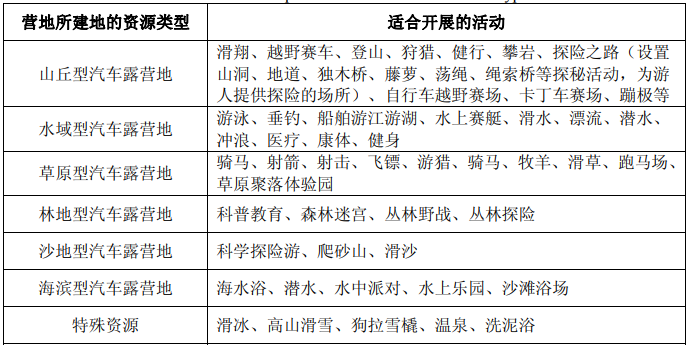 不同資源類型適合開(kāi)發(fā)的活動(dòng)項(xiàng)目表 不同資源類型適合開(kāi)發(fā)的活動(dòng)項(xiàng)目表