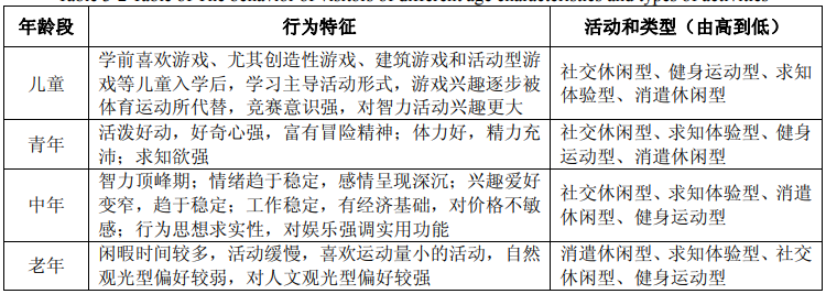 不同年齡段游客的行為特征和活動(dòng)類型表 不同年齡段游客的行為特征和活動(dòng)類型表
