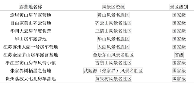 國內部分露營地風景區資源統計表 國內部分露營地風景區資源統計表