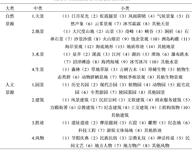 風景資源分類表 風景資源分類表