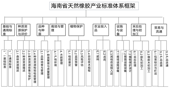 海南省天然橡膠產(chǎn)業(yè)標(biāo)準(zhǔn)體系框架 海南省天然橡膠產(chǎn)業(yè)標(biāo)準(zhǔn)體系框架