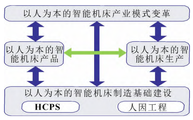 我國機床產(chǎn)業(yè)智能制造的發(fā)展三大對策
