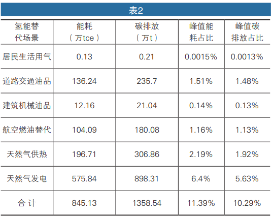 “雙碳”目標(biāo)下的北京市氫能應(yīng)用場(chǎng)景研究 “雙碳”目標(biāo)下的北京市氫能應(yīng)用場(chǎng)景研究