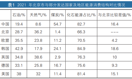 “雙碳”目標(biāo)下的北京市氫能應(yīng)用場(chǎng)景研究 “雙碳”目標(biāo)下的北京市氫能應(yīng)用場(chǎng)景研究