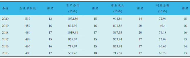 安徽規(guī)模以上醫(yī)藥制造工業(yè)企業(yè)統(tǒng)計(jì)數(shù)據(jù) 安徽規(guī)模以上醫(yī)藥制造工業(yè)企業(yè)統(tǒng)計(jì)數(shù)據(jù)