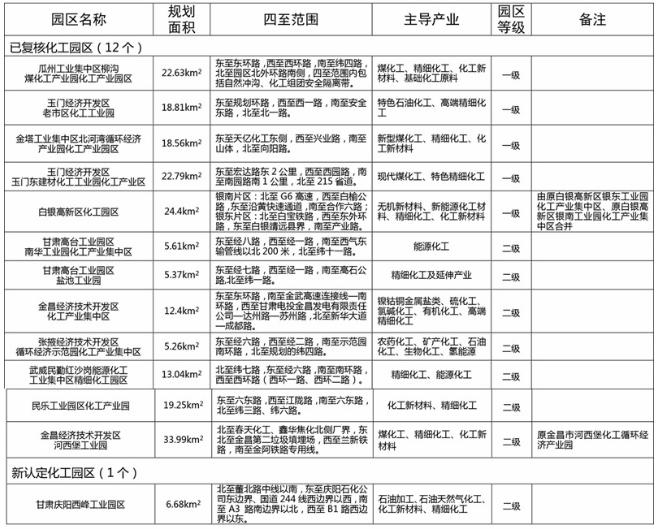13家!甘肅公示第一批化工園區(qū)名單 13家!甘肅公示第一批化工園區(qū)名單