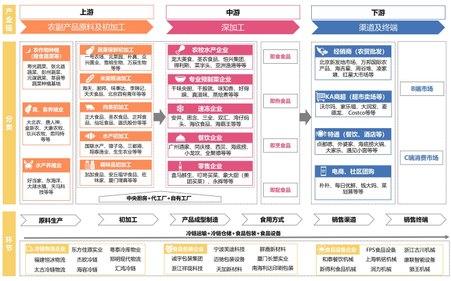 全國預(yù)制菜產(chǎn)業(yè)鏈全景圖 全國預(yù)制菜產(chǎn)業(yè)鏈全景圖