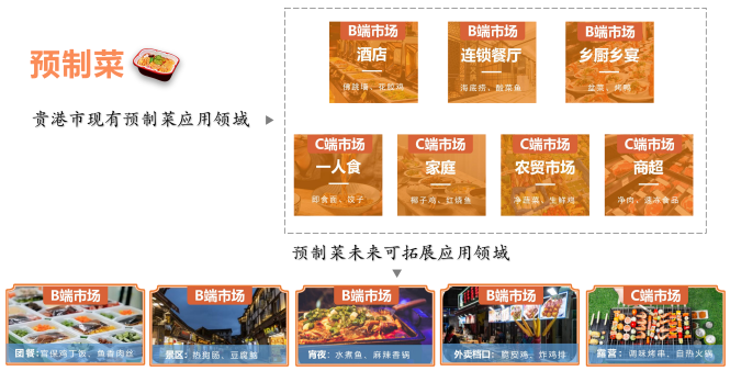 預(yù)制菜應(yīng)用領(lǐng)域圖 預(yù)制菜應(yīng)用領(lǐng)域圖
