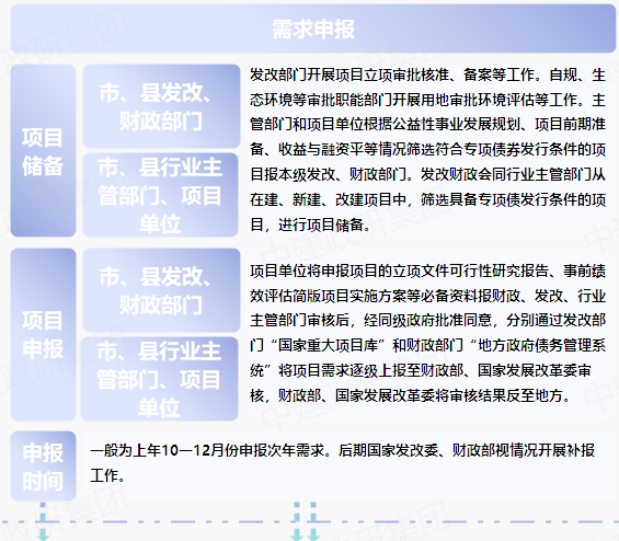 專項(xiàng)債申報(bào)全流程 2023專項(xiàng)債券申報(bào)發(fā)行工作全流程 專項(xiàng)債申報(bào)全流程 2023專項(xiàng)債券申報(bào)發(fā)行工作全流程