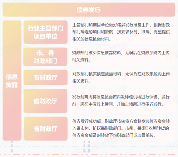 專項(xiàng)債申報(bào)全流程 2023專項(xiàng)債券申報(bào)發(fā)行工作全流程 專項(xiàng)債申報(bào)全流程 2023專項(xiàng)債券申報(bào)發(fā)行工作全流程