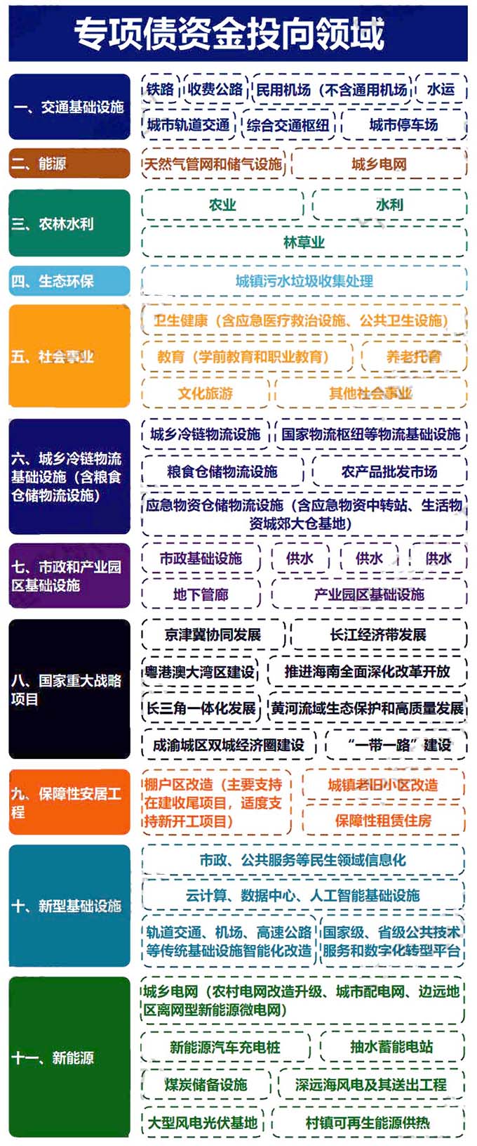 2023年專項債申報支持領域 2023年專項債申報支持領域