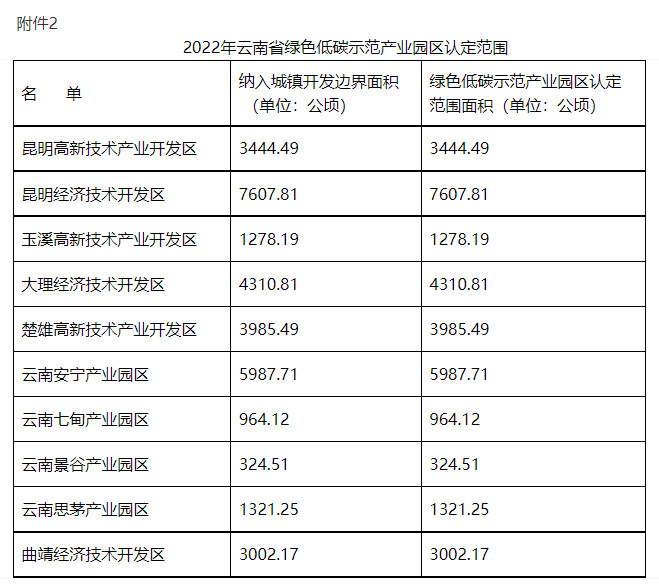 2022年云南省綠色低碳示范產業園區認定范圍 2022年云南省綠色低碳示范產業園區認定范圍