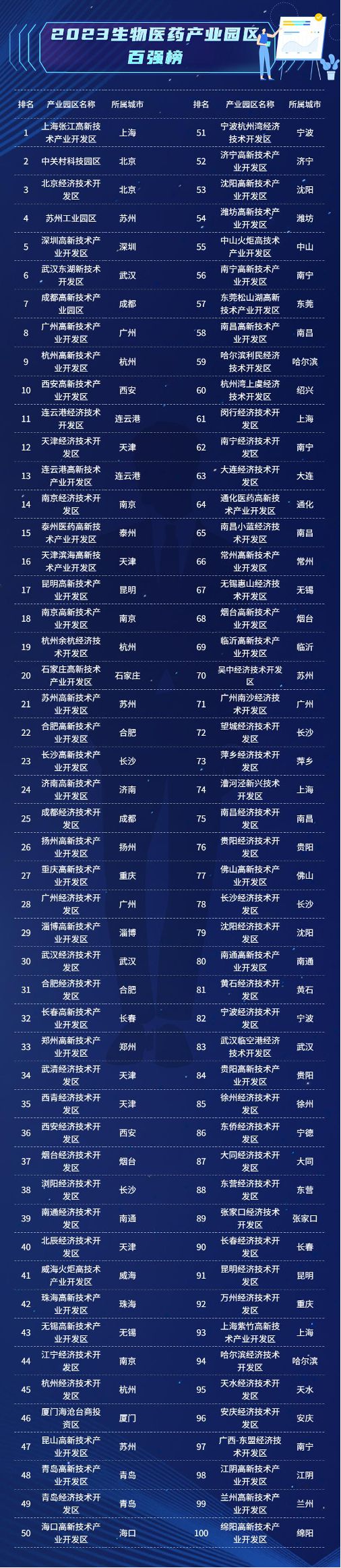 2023年園區高質量發展百強名單 2023年園區高質量發展百強名單