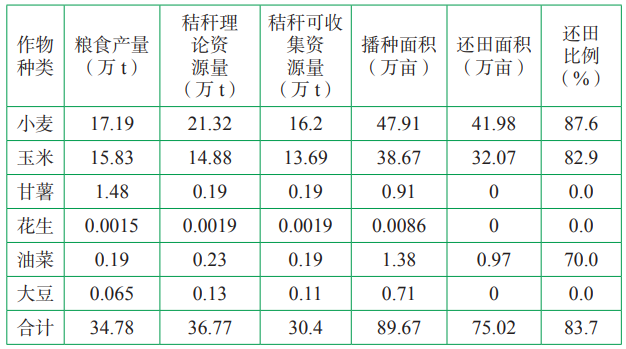 芮城縣主要農(nóng)作物產(chǎn)量、秸稈資源量、還田比例等基本情況