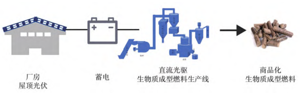 “光儲直柔”型生物質(zhì)顆粒燃料加工新模式