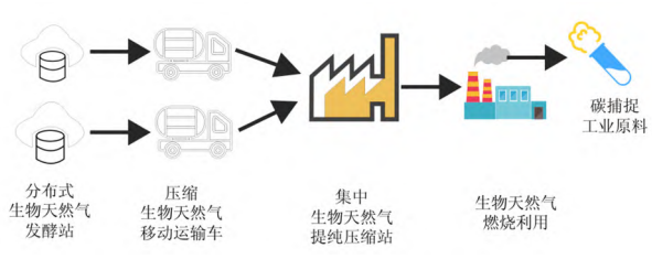 生物天然氣技術(shù)路線