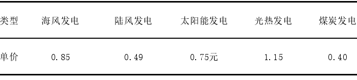 2020 年我國各類能源發電單價(元/千瓦時) 2020 年我國各類能源發電單價(元/千瓦時)