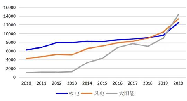 我國歷年主要新能源產業發展現狀 我國歷年主要新能源產業發展現狀