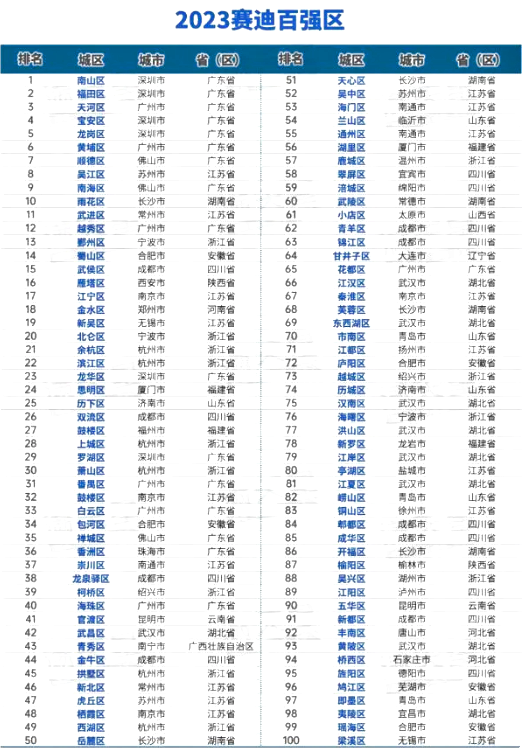 2023百強區榜單 2023百強區榜單