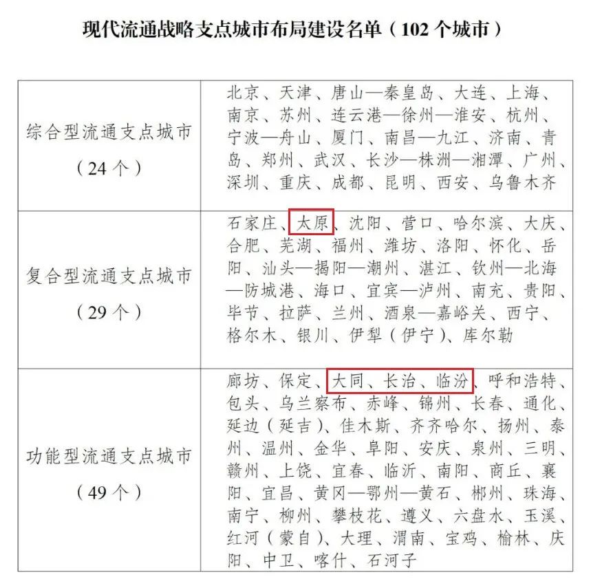 國(guó)家現(xiàn)代流通戰(zhàn)略支點(diǎn)城市 共102個(gè) 山西有4個(gè) 國(guó)家現(xiàn)代流通戰(zhàn)略支點(diǎn)城市 共102個(gè) 山西有4個(gè)