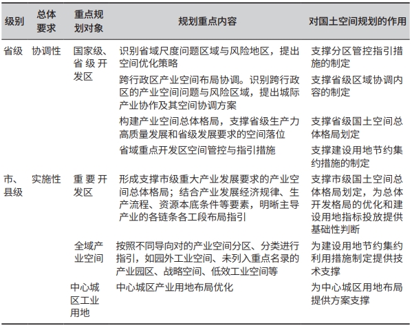 省、市、縣級產業空間規劃方法建議 省、市、縣級產業空間規劃方法建議