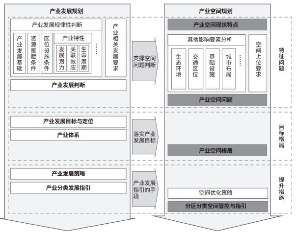 國(guó)土空間規(guī)劃體系下三級(jí)產(chǎn)業(yè)空間規(guī)劃比較分析 國(guó)土空間規(guī)劃體系下三級(jí)產(chǎn)業(yè)空間規(guī)劃比較分析