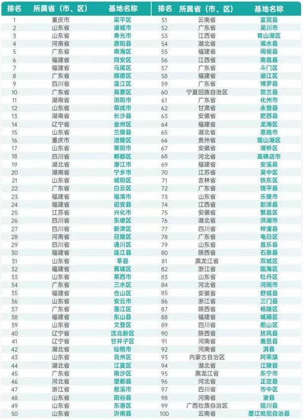 2023預(yù)制菜產(chǎn)業(yè)基地百強(qiáng)排行榜 2023預(yù)制菜產(chǎn)業(yè)基地百強(qiáng)排行榜