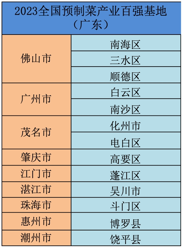 2023全國預(yù)制菜產(chǎn)業(yè)百強(qiáng)基地廣東省上榜地區(qū) 2023全國預(yù)制菜產(chǎn)業(yè)百強(qiáng)基地廣東省上榜地區(qū)