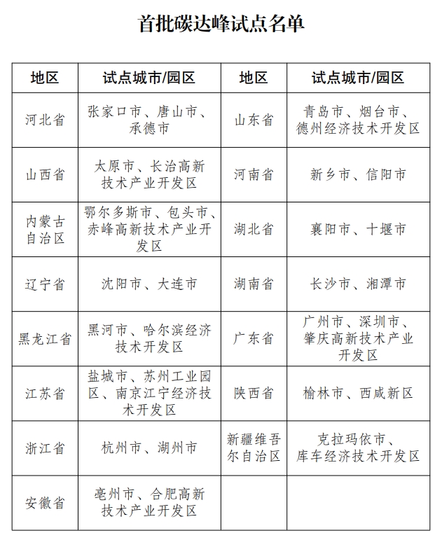 首批國家碳達峰試點名單 首批國家碳達峰試點名單