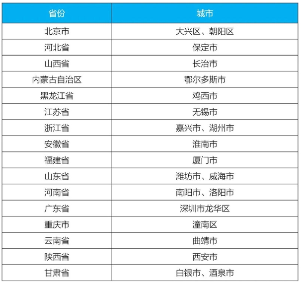 生態環境部發布第一批城市和產業園區減污降碳協同創新試點名單 生態環境部發布第一批城市和產業園區減污降碳協同創新試點名單