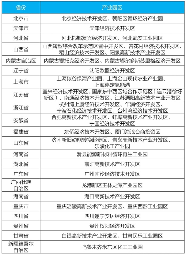 生態環境部發布第一批城市和產業園區減污降碳協同創新試點名單 生態環境部發布第一批城市和產業園區減污降碳協同創新試點名單