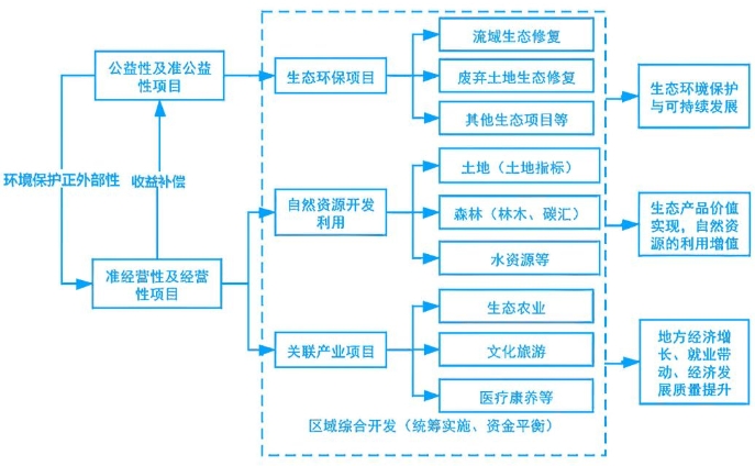 產業開發與生態環境治理融合發展之旅——EOD模式 產業開發與生態環境治理融合發展之旅——EOD模式