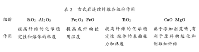 玄武巖連續(xù)纖維的性能及應(yīng)用分析 玄武巖連續(xù)纖維的性能及應(yīng)用分析
