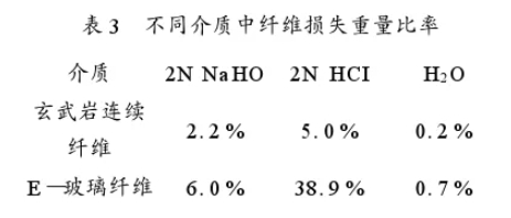 玄武巖連續(xù)纖維的性能及應(yīng)用分析 玄武巖連續(xù)纖維的性能及應(yīng)用分析