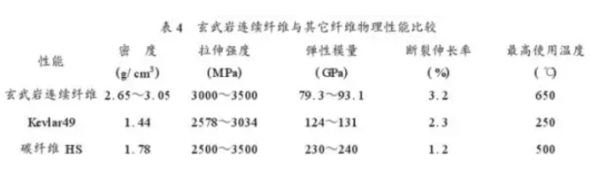 玄武巖連續(xù)纖維的性能及應(yīng)用分析 玄武巖連續(xù)纖維的性能及應(yīng)用分析