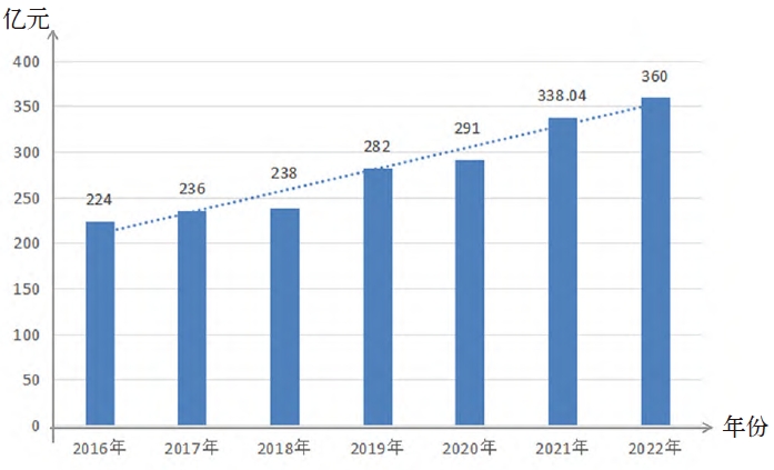 2016~2022年中央預算內農業投資情況表 2016~2022年中央預算內農業投資情況表