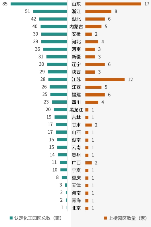 省(市、區)認定化工園區總數與百強園區數量對比圖 省(市、區)認定化工園區總數與百強園區數量對比圖