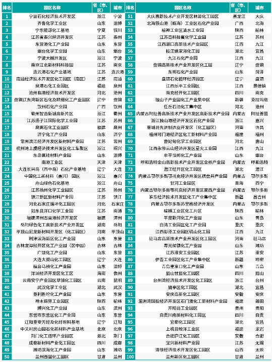 2024化工園區綜合競爭力百強 2024化工園區綜合競爭力百強