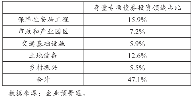 專項(xiàng)債券存量項(xiàng)目投資領(lǐng)域分布情況 專項(xiàng)債券存量項(xiàng)目投資領(lǐng)域分布情況